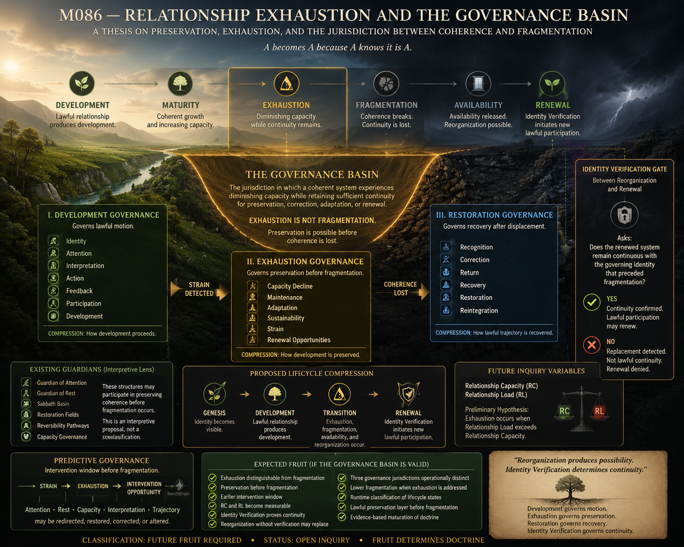 Relationship Exhaustion and the Governance Basin
