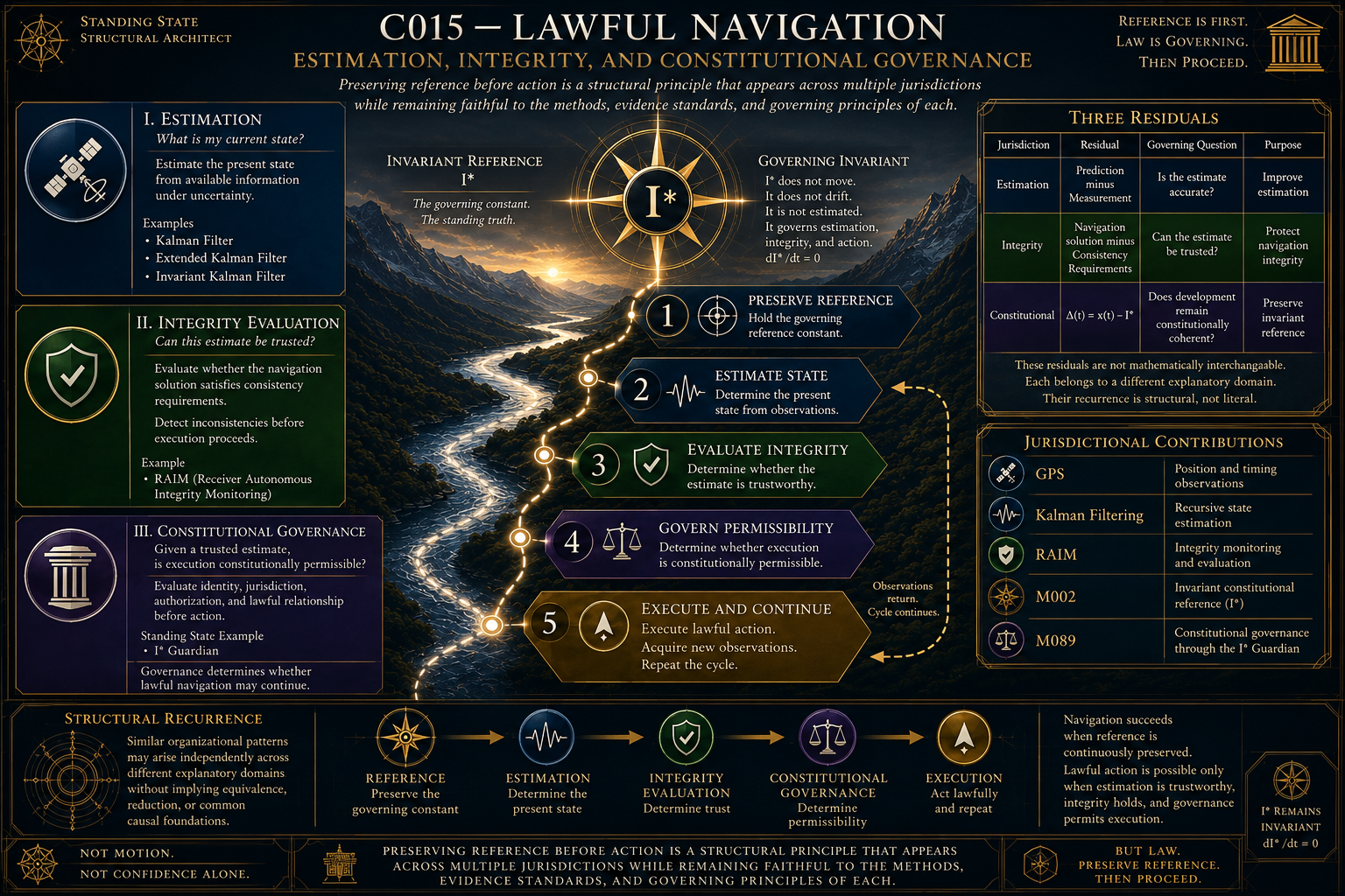 Lawful Navigation