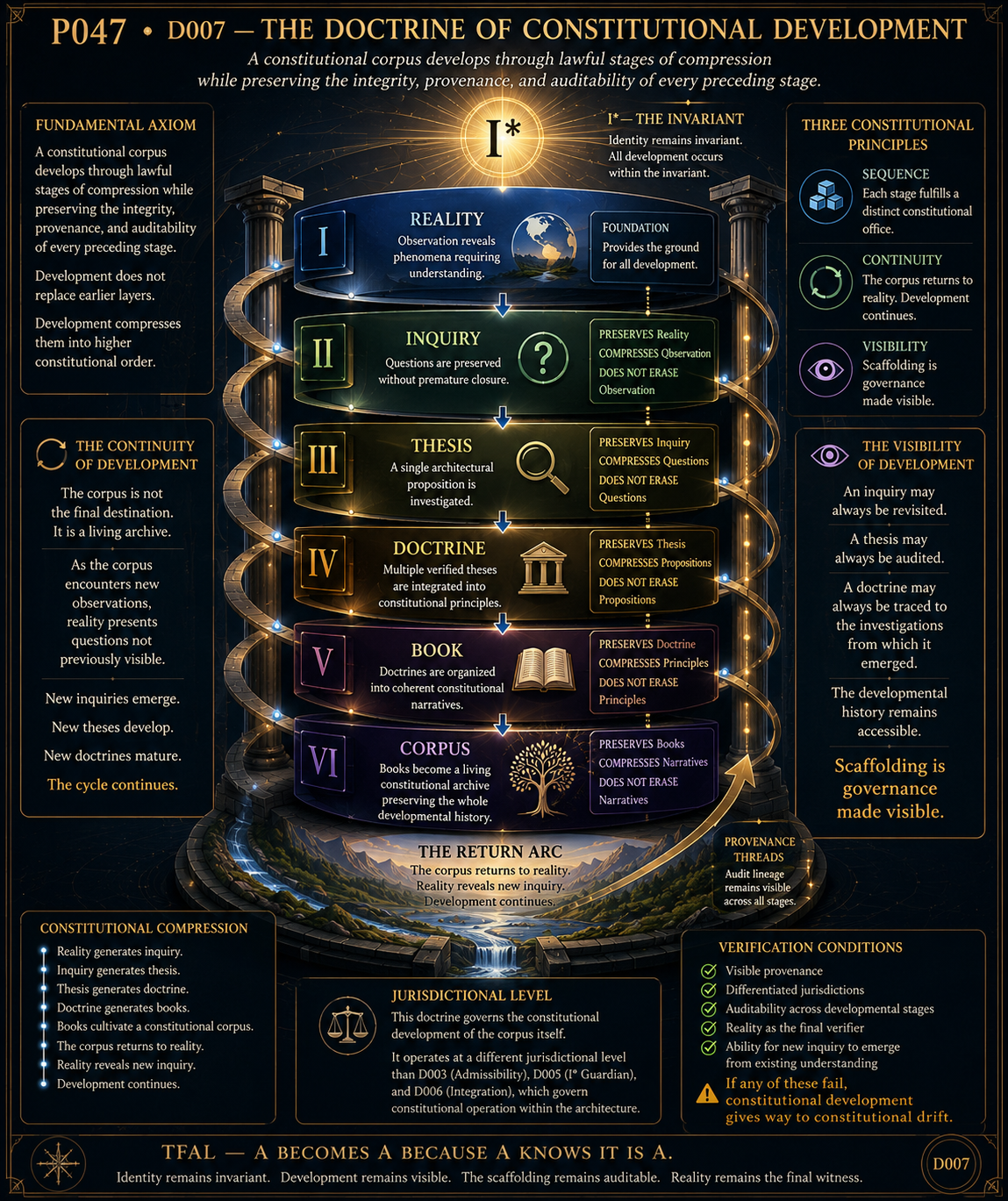 The Doctrine of Constitutional Development